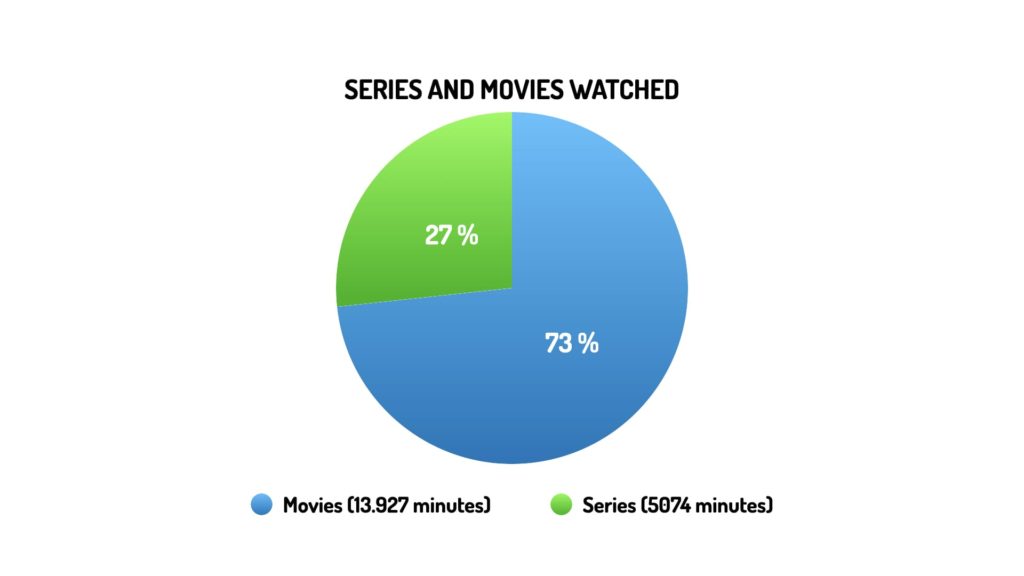 Movies: 13927 minutes (73%). Series: 5074 minutes (27%)